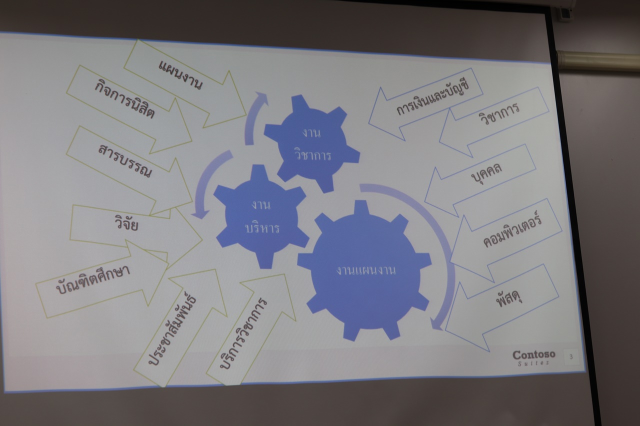 คณะรัฐศาสตร์และสังคมศาสตร์ มหาวิทยาลัยพะเยา ดำเนินโครงการ “พัฒนาศักยภาพบุคลากรคณะรัฐศาสตร์และสังคมศาสตร์” กิจกรรมที่ 3 (จัดทำแผนการพัฒนาศักยภาพบุคลากรสายสนับสนุน)